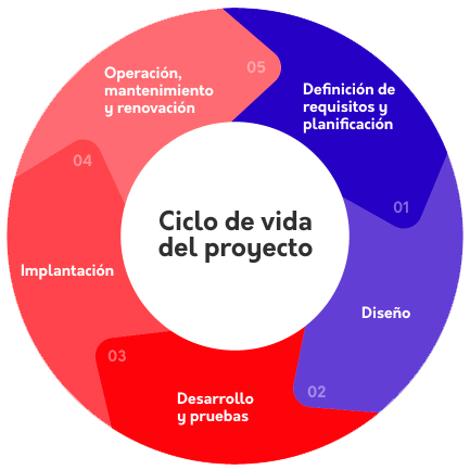 Gráfico circular del ciclo de vida de un proyecto: 01 Definición de requisitos y planificación - 02 Diseño - 03 Desarrollo y pruebas - 04 Implantación - 05 Operación, mantenimiento y renovación