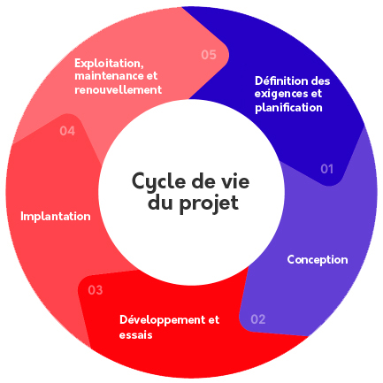 Graphique circulaire du cycle de vie du projet: 01. Définition des exigences et planification - 02. Conception - 03. Développement et essais - 04. Implantation - 05. Exploitation, maintenance et renouvellement