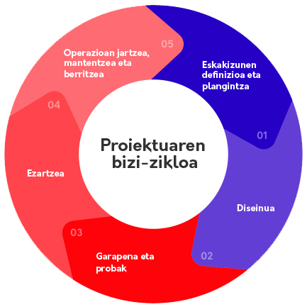 Proiektuaren bizi-zikloa: 01 Eskakizunen definizioa eta plangintza - 02 Diseinua - 03 Garapena eta probak - 04 Ezartzea - 05 Operazioan jartzea, mantentzea eta berritzea