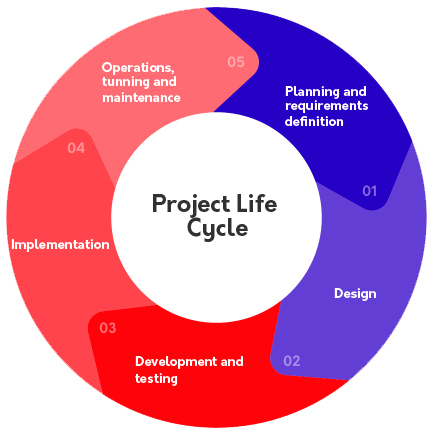 Project life cycle: 01 Definition of requirements and planning - 02 Design - 03 Development and testing - 04  Implementation - 05 Operation, maintenance and renovation